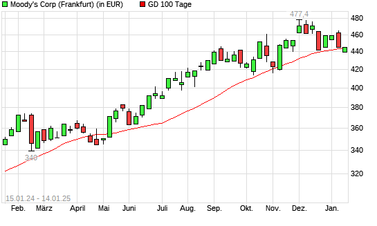 Moody's-Aktie unter 100-Tage-Linie
