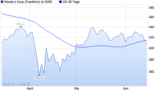 Moody‘s-Aktie unter 38-Tage-Linie