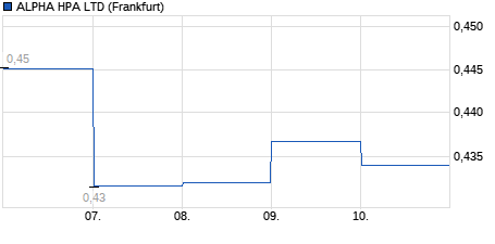Chart