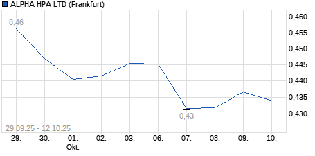 Chart