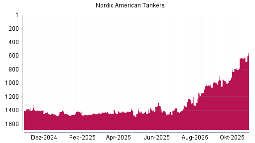BOTSI®-Advisor Hochstufung Nordic American Tankers von Rang 1390 auf Rang 1385
