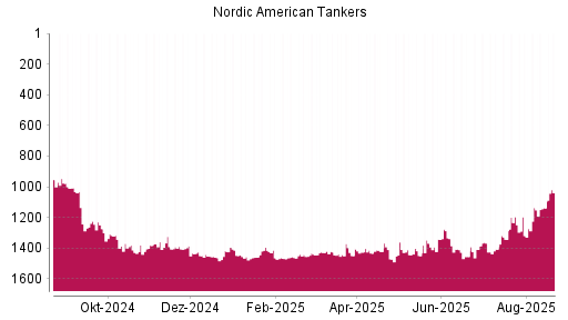 BOTSI®-Advisor Hochstufung Nordic American Tankers von Rang 1138 auf ...