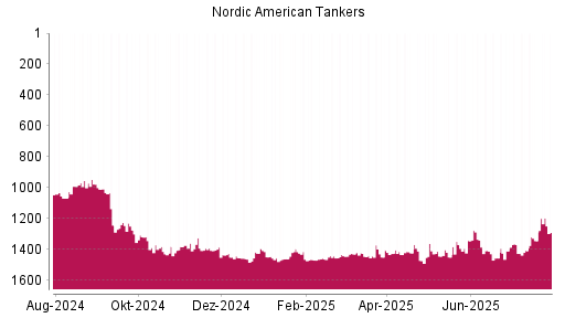 BOTSI®-Advisor Abstufung Nordic American Tankers von Rang 560 auf Rang 698