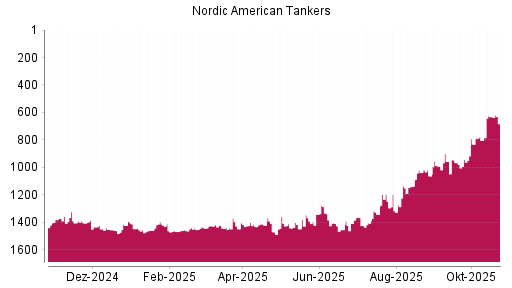 BOTSI®-Advisor Hochstufung Nordic American Tankers von Rang 991 auf Rang 954