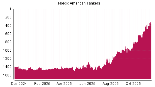 BOTSI®-Advisor Hochstufung Nordic American Tankers von Rang 944 auf ...