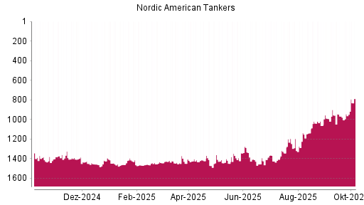 BOTSI®-Advisor Abstufung Nordic American Tankers von Rang 1137 auf ...
