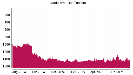 BOTSI®-Advisor Abstufung Nordic American Tankers von Rang 1453 auf ...