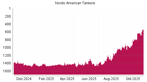 BOTSI®-Advisor Hochstufung Nordic American Tankers von Rang 729 auf Rang 646