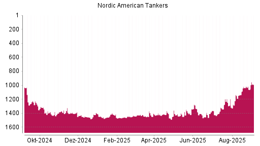BOTSI®-Advisor Hochstufung Nordic American Tankers von Rang 1063 auf Rang 991