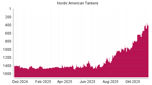 BOTSI®-Advisor Hochstufung Nordic American Tankers von Rang 538 auf ...