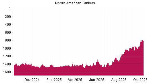 BOTSI®-Advisor Abstufung Nordic American Tankers von Rang 1422 auf ...