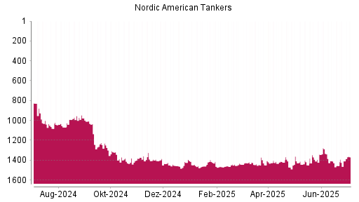 BOTSI®-Advisor Hochstufung Nordic American Tankers von Rang 1449 auf ...