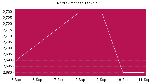BOTSI®-Advisor Abstufung Nordic American Tankers von Rang 1368 auf ...