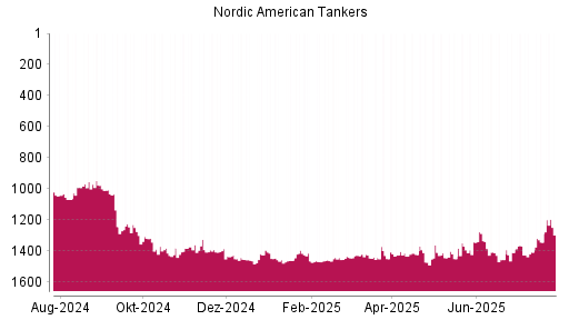 BOTSI®-Advisor Hochstufung Nordic American Tankers von Rang 1343 auf ...