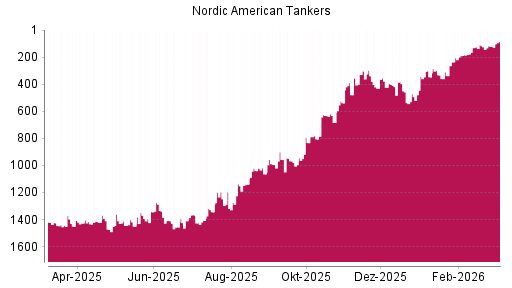 BOTSI®-Advisor Hochstufung Nordic American Tankers von Rang 121 auf ...