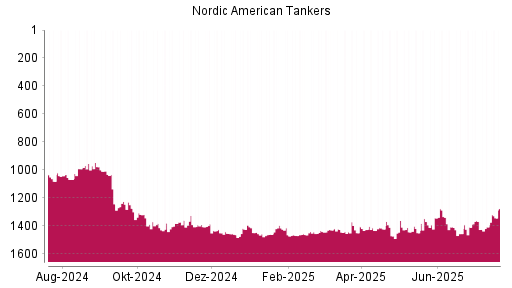 BOTSI®-Advisor Abstufung Nordic American Tankers von Rang 1456 auf ...