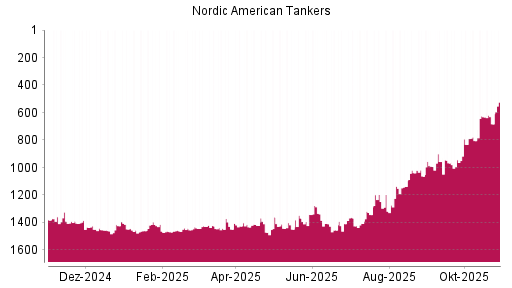 BOTSI®-Advisor Hochstufung Nordic American Tankers von Rang 1381 auf ...