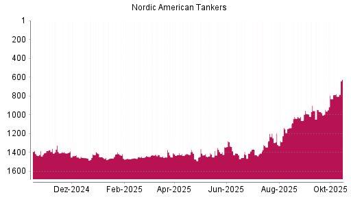 BOTSI®-Advisor Abstufung Nordic American Tankers von Rang 1426 auf ... BOTSI®-Advisor Abstufung Nordic American Tankers von Rang 1426 auf ...