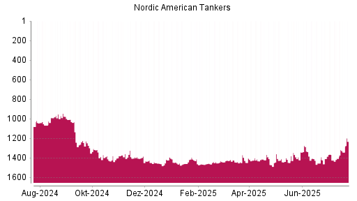 BOTSI®-Advisor Abstufung Nordic American Tankers von Rang 1395 auf ...