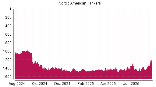 BOTSI®-Advisor Hochstufung Nordic American Tankers von Rang 1081 auf Rang 1041