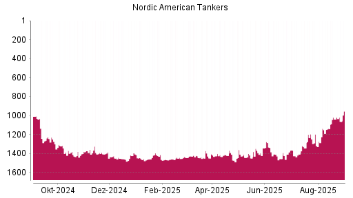 BOTSI®-Advisor Abstufung Nordic American Tankers von Rang 1039 auf ...