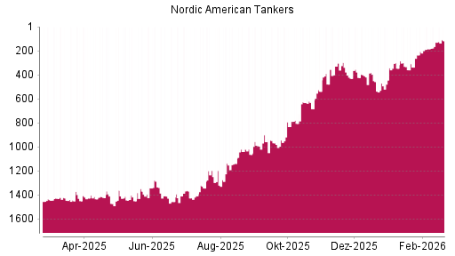 BOTSI®-Advisor Hochstufung Nordic American Tankers von Rang 206 auf ...