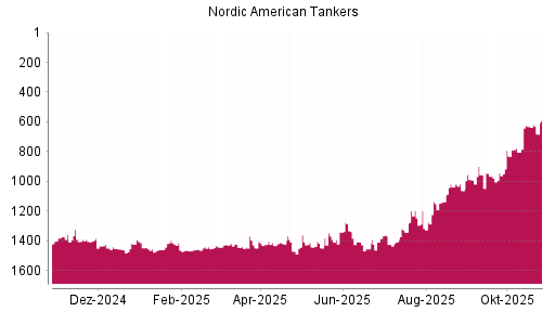 BOTSI®-Advisor Abstufung Nordic American Tankers von Rang 1359 auf ...