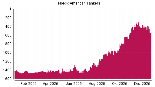 BOTSI®-Advisor Abstufung Nordic American Tankers von Rang 419 auf ...