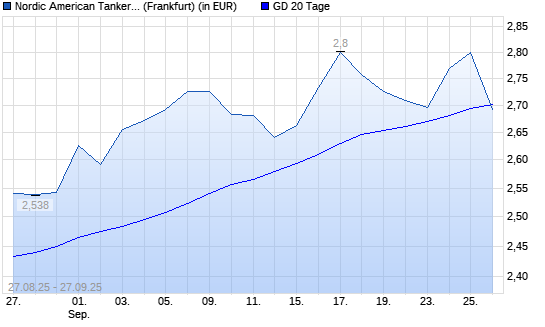 Nordic American Tankers-Aktie unter 20-Tage-Linie