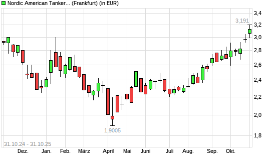Nordic American Tankers-Aktie mit neuem 12-Monats-Hoch