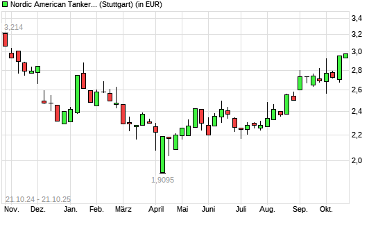 Nordic American Tankers-Aktie mit neuem 6-Monats-Hoch