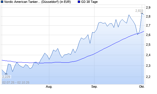 Nordic American Tankers-Aktie über 38-Tage-Linie