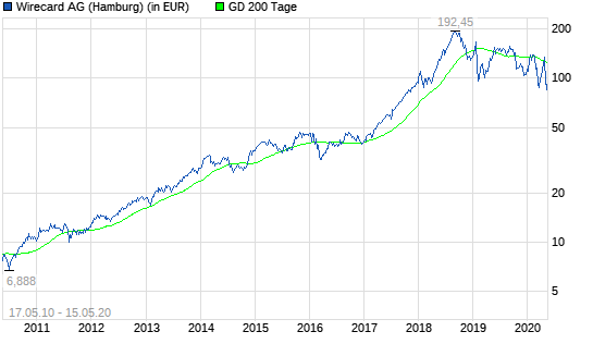 Wirecard-Aktie: Lohnt sich der Einstieg jetzt?