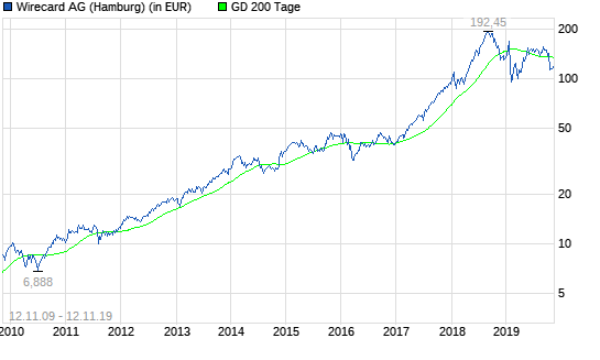 Wirecard-Aktie: Das große Bild