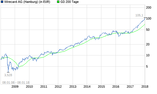 Wirecard-Aktie: Selbst Schuld, wer das verpasst?
