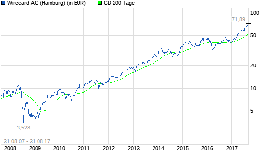  Wirecard-Aktie: Wichtig zu wissen