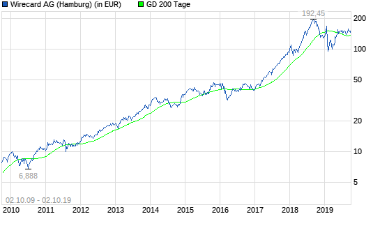 Wirecard-Prognose: +56%!