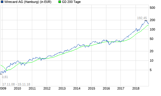 Wirecard-Aktie: Wirklich jetzt noch verkaufen?
