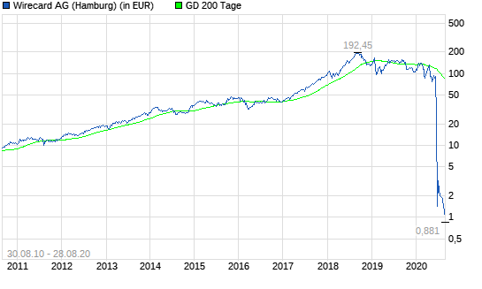 Wirecard: Eine gute Idee!