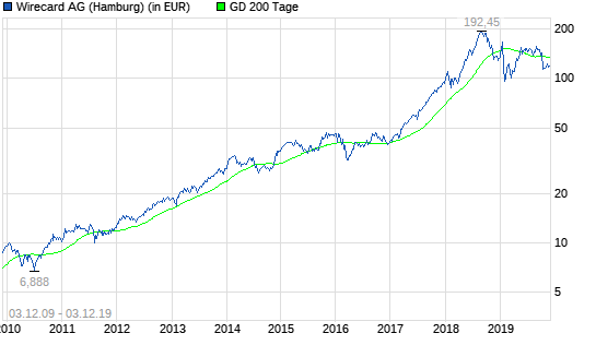 Wirecard-Aktie: Wo bleibt der große Turnaround?