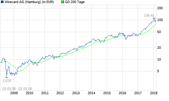 Wirecard: Riesiges Kurspotenzial!