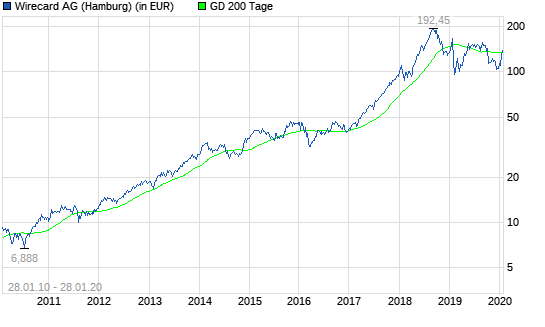 Wirecard: Was ist den DAS für ein Kursziel?!