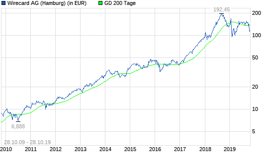 Wirecard: Interessant