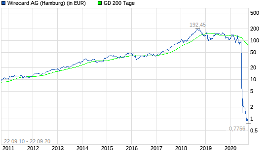 Wirecard: Ein Schlag ins Gesicht