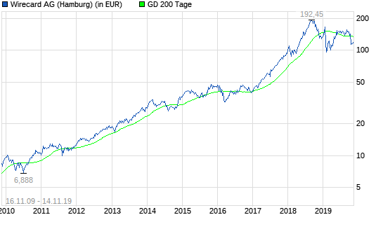 Wirecard: Wo bleibt der Turnaround?