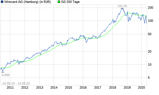Wirecard-Aktie: Endlich POSITIVE Nachrichten!