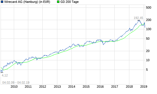 Wirecard: Hammer-Kursziel!