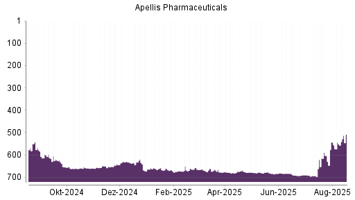 BOTSI®-Advisor belässt Apellis Pharmaceuticals weiter auf ...