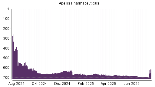 BOTSI®-Advisor Abstufung Apellis Pharmaceuticals von Rang 683 auf ...