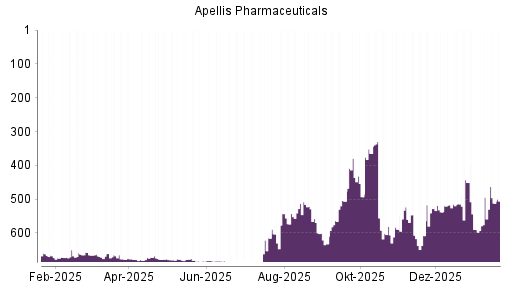 BOTSI®-Advisor Hochstufung Apellis Pharmaceuticals von Rang 517 auf ...